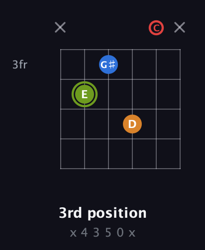 E Augmented Sharp 13th guitar chord — 3rd position (x 4 3 5 0 x) fretboard diagram in Open E Tuning (EBEG♯BE) · Capo 1