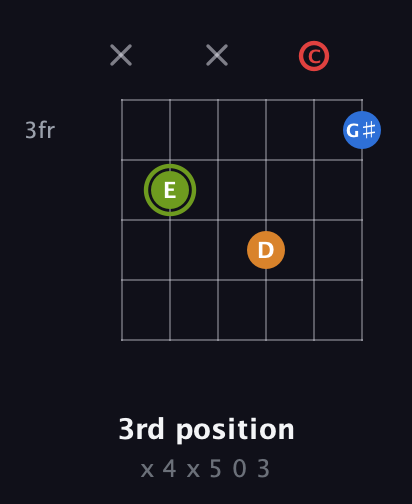 E Augmented Sharp 13th guitar chord — 3rd position (x 4 x 5 0 3) fretboard diagram in Open E Tuning (EBEG♯BE) · Capo 1