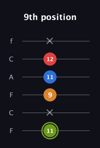 E Augmented Sharp 13th guitar tab — 9th position (11 x 9 11 12 x) in Open E Tuning (EBEG♯BE) · Capo 1