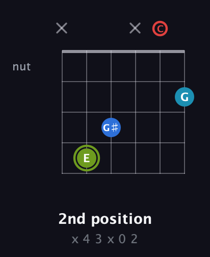 E Augmented Sharp 9th guitar chord — 2nd position (x 4 3 x 0 2) fretboard diagram in Open E Tuning (EBEG♯BE) · Capo 1