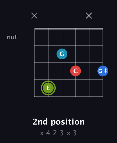 E Augmented Sharp 9th guitar chord — 2nd position (x 4 2 3 x 3) fretboard diagram in Open E Tuning (EBEG♯BE) · Capo 1