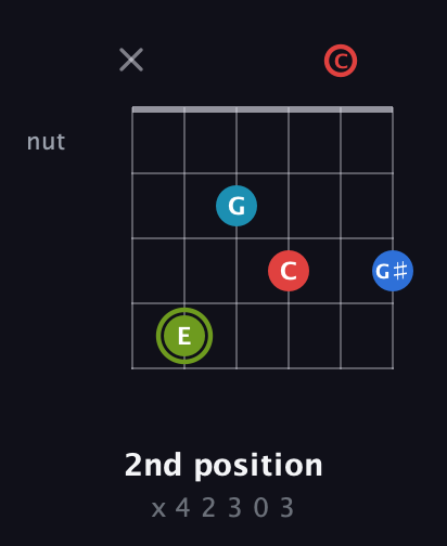 E Augmented Sharp 9th guitar chord — 2nd position (x 4 2 3 0 3) fretboard diagram in Open E Tuning (EBEG♯BE) · Capo 1