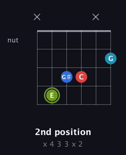 E Augmented Sharp 9th guitar chord — 2nd position (x 4 3 3 x 2) fretboard diagram in Open E Tuning (EBEG♯BE) · Capo 1
