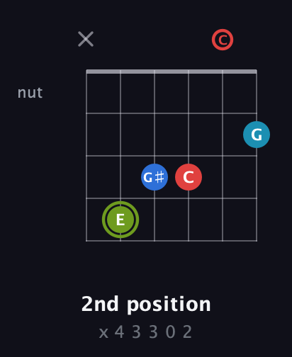 E Augmented Sharp 9th guitar chord — 2nd position (x 4 3 3 0 2) fretboard diagram in Open E Tuning (EBEG♯BE) · Capo 1