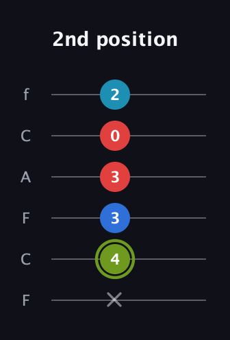 E Augmented Sharp 9th guitar tab — 2nd position (x 4 3 3 0 2) in Open E Tuning (EBEG♯BE) · Capo 1