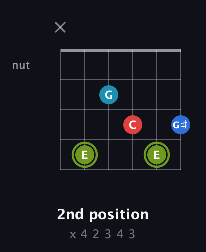 E Augmented Sharp 9th guitar chord — 2nd position (x 4 2 3 4 3) fretboard diagram in Open E Tuning (EBEG♯BE) · Capo 1