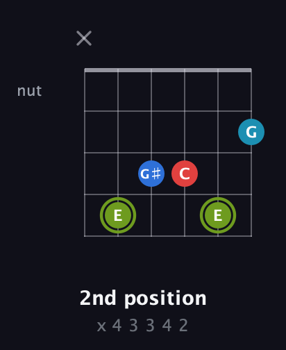 E Augmented Sharp 9th guitar chord — 2nd position (x 4 3 3 4 2) fretboard diagram in Open E Tuning (EBEG♯BE) · Capo 1