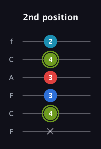 E Augmented Sharp 9th guitar tab — 2nd position (x 4 3 3 4 2) in Open E Tuning (EBEG♯BE) · Capo 1