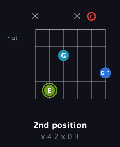 E Augmented Sharp 9th guitar chord — 2nd position (x 4 2 x 0 3) fretboard diagram in Open E Tuning (EBEG♯BE) · Capo 1