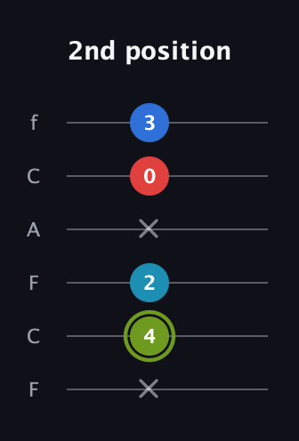 E Augmented Sharp 9th guitar tab — 2nd position (x 4 2 x 0 3) in Open E Tuning (EBEG♯BE) · Capo 1