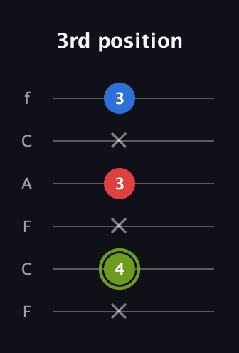 E Augmented guitar tab — 3rd position (x 4 x 3 x 3) in Open E Tuning (EBEG♯BE) · Capo 1