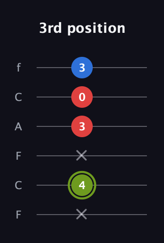 E Augmented guitar tab — 3rd position (x 4 x 3 0 3) in Open E Tuning (EBEG♯BE) · Capo 1