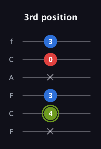 E Augmented guitar tab — 3rd position (x 4 3 x 0 3) in Open E Tuning (EBEG♯BE) · Capo 1