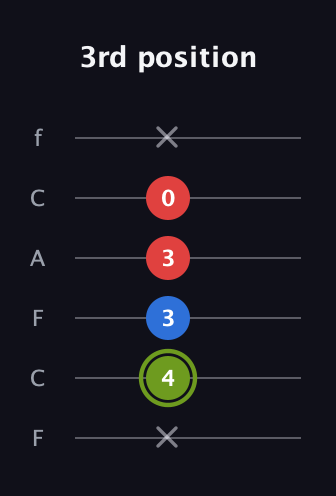 E Augmented guitar tab — 3rd position (x 4 3 3 0 x) in Open E Tuning (EBEG♯BE) · Capo 1