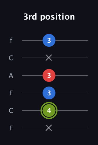 E Augmented guitar tab — 3rd position (x 4 3 3 x 3) in Open E Tuning (EBEG♯BE) · Capo 1