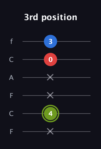 E Augmented guitar tab — 3rd position (x 4 x x 0 3) in Open E Tuning (EBEG♯BE) · Capo 1