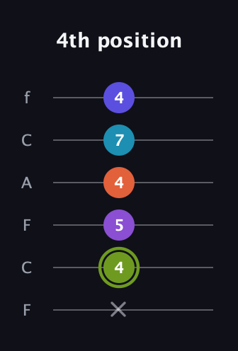 E Diminished 11th Sharp 9th guitar tab — 4th position (x 4 5 4 7 4) in Open E Tuning (EBEG♯BE) · Capo 1
