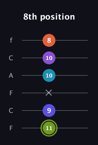 E Diminished 11th Sharp 9th guitar tab — 8th position (11 9 x 10 10 8) in Open E Tuning (EBEG♯BE) · Capo 1