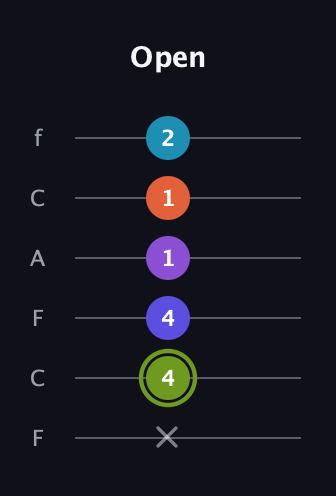 E Diminished 11th Sharp 9th guitar tab — Open (x 4 4 1 1 2) in Open E Tuning (EBEG♯BE) · Capo 1