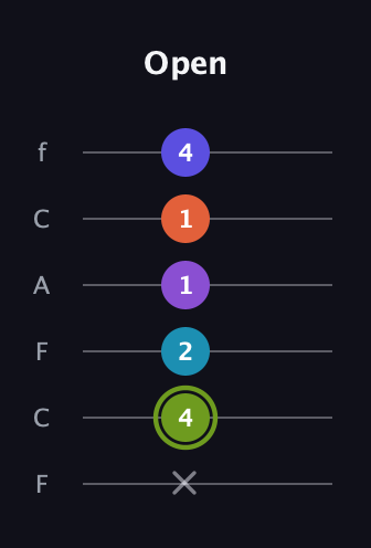 E Diminished 11th Sharp 9th guitar tab — Open (x 4 2 1 1 4) in Open E Tuning (EBEG♯BE) · Capo 1