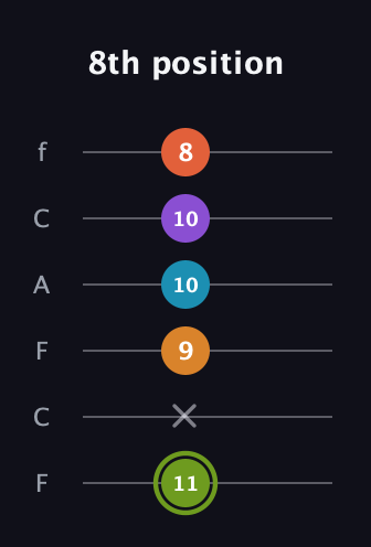 E Diminished 7th Sharp 13th guitar tab — 8th position (11 x 9 10 10 8) in Open E Tuning (EBEG♯BE) · Capo 1
