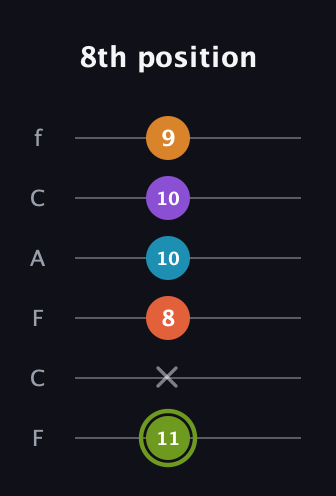 E Diminished 7th Sharp 13th guitar tab — 8th position (11 x 8 10 10 9) in Open E Tuning (EBEG♯BE) · Capo 1