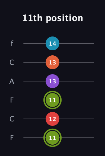 E Diminished 7th Sharp 5th guitar tab — 11th position (11 12 11 13 13 14) in Open E Tuning (EBEG♯BE) · Capo 1