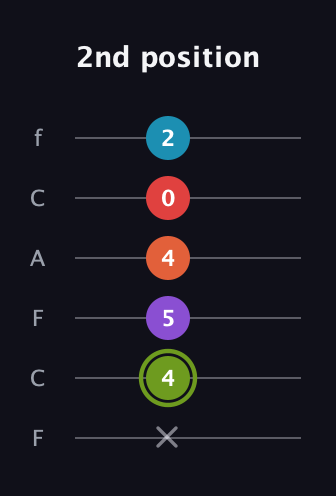 E Diminished 7th Sharp 5th guitar tab — 2nd position (x 4 5 4 0 2) in Open E Tuning (EBEG♯BE) · Capo 1
