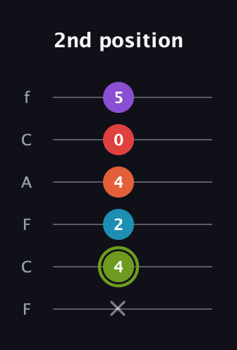 E Diminished 7th Sharp 5th guitar tab — 2nd position (x 4 2 4 0 5) in Open E Tuning (EBEG♯BE) · Capo 1