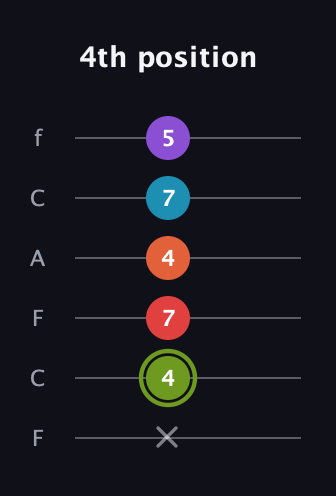 E Diminished 7th Sharp 5th guitar tab — 4th position (x 4 7 4 7 5) in Open E Tuning (EBEG♯BE) · Capo 1