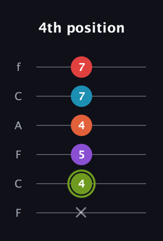 E Diminished 7th Sharp 5th guitar tab — 4th position (x 4 5 4 7 7) in Open E Tuning (EBEG♯BE) · Capo 1