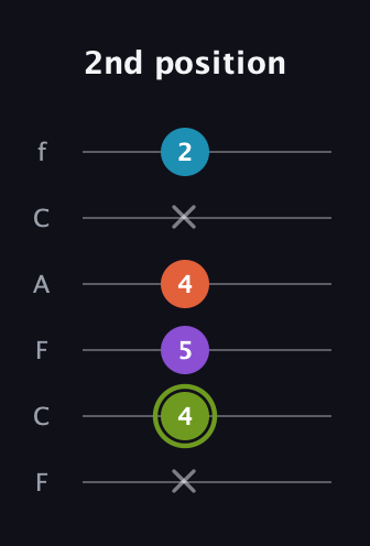 E Diminished 7th Sharp 9th guitar tab — 2nd position (x 4 5 4 x 2) in Open E Tuning (EBEG♯BE) · Capo 1