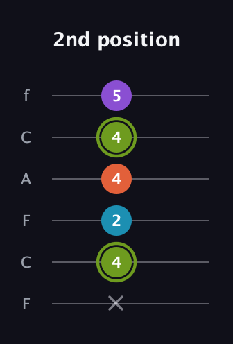 E Diminished 7th Sharp 9th guitar tab — 2nd position (x 4 2 4 4 5) in Open E Tuning (EBEG♯BE) · Capo 1