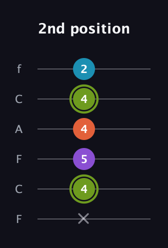 E Diminished 7th Sharp 9th guitar tab — 2nd position (x 4 5 4 4 2) in Open E Tuning (EBEG♯BE) · Capo 1