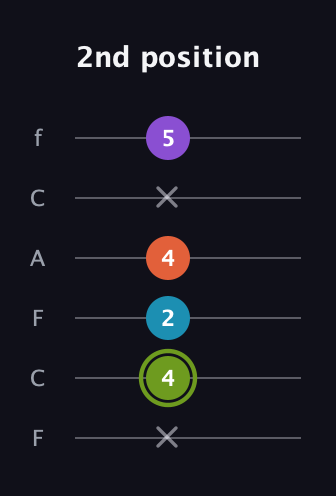 E Diminished 7th Sharp 9th guitar tab — 2nd position (x 4 2 4 x 5) in Open E Tuning (EBEG♯BE) · Capo 1