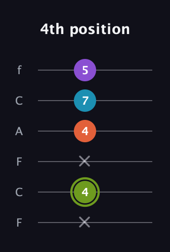 E Diminished 7th Sharp 9th guitar tab — 4th position (x 4 x 4 7 5) in Open E Tuning (EBEG♯BE) · Capo 1