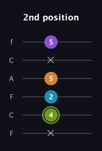 E Diminished Sharp 13th guitar tab — 2nd position (x 4 2 5 x 5) in Open E Tuning (EBEG♯BE) · Capo 1