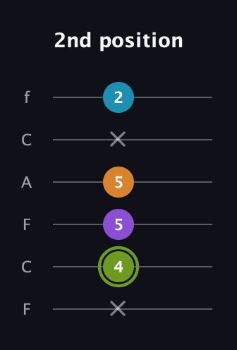 E Diminished Sharp 13th guitar tab — 2nd position (x 4 5 5 x 2) in Open E Tuning (EBEG♯BE) · Capo 1