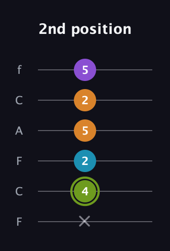 E Diminished Sharp 13th guitar tab — 2nd position (x 4 2 5 2 5) in Open E Tuning (EBEG♯BE) · Capo 1