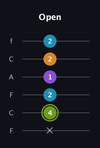E Diminished Sharp 13th guitar tab — Open (x 4 2 1 2 2) in Open E Tuning (EBEG♯BE) · Capo 1