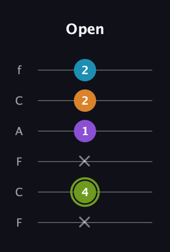 E Diminished Sharp 13th guitar tab — Open (x 4 x 1 2 2) in Open E Tuning (EBEG♯BE) · Capo 1