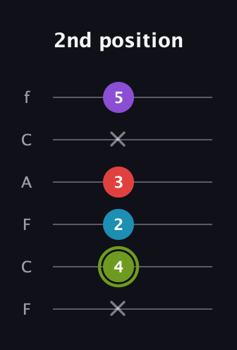 E Diminished Sharp 5th guitar tab — 2nd position (x 4 2 3 x 5) in Open E Tuning (EBEG♯BE) · Capo 1