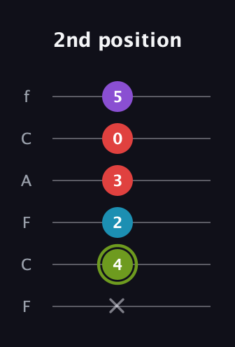 E Diminished Sharp 5th guitar tab — 2nd position (x 4 2 3 0 5) in Open E Tuning (EBEG♯BE) · Capo 1