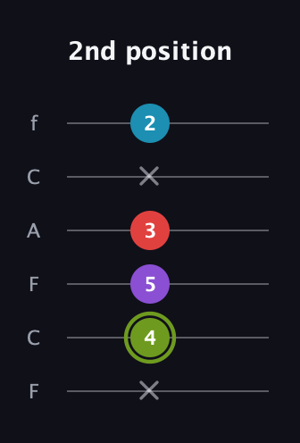 E Diminished Sharp 5th guitar tab — 2nd position (x 4 5 3 x 2) in Open E Tuning (EBEG♯BE) · Capo 1