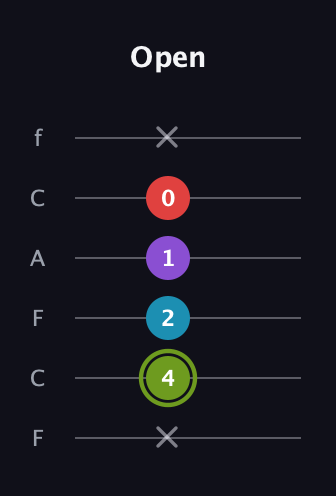 E Diminished Sharp 5th guitar tab — Open (x 4 2 1 0 x) in Open E Tuning (EBEG♯BE) · Capo 1