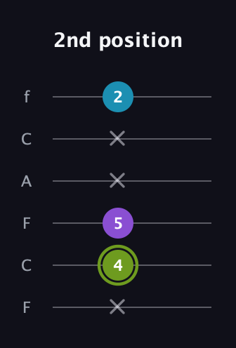 E Diminished Sharp 9th guitar tab — 2nd position (x 4 5 x x 2) in Open E Tuning (EBEG♯BE) · Capo 1