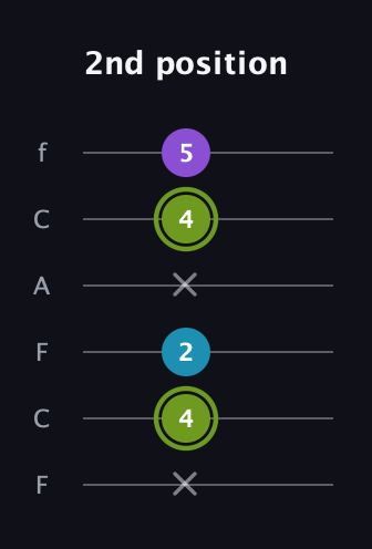 E Diminished Sharp 9th guitar tab — 2nd position (x 4 2 x 4 5) in Open E Tuning (EBEG♯BE) · Capo 1