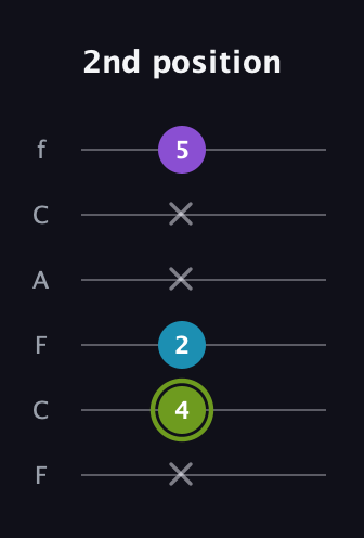 E Diminished Sharp 9th guitar tab — 2nd position (x 4 2 x x 5) in Open E Tuning (EBEG♯BE) · Capo 1