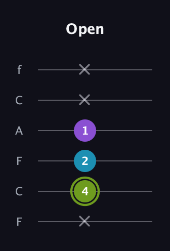 E Diminished Sharp 9th guitar tab — Open (x 4 2 1 x x) in Open E Tuning (EBEG♯BE) · Capo 1
