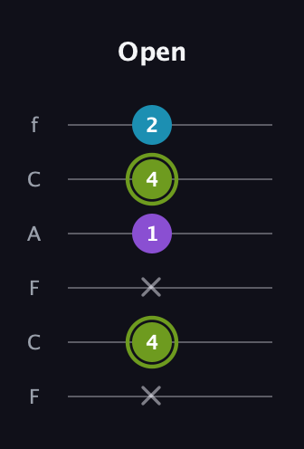 E Diminished Sharp 9th guitar tab — Open (x 4 x 1 4 2) in Open E Tuning (EBEG♯BE) · Capo 1